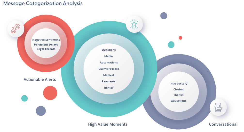 Message categorization analysis grouping claim messages into actionable alerts, high-value moments, and conversational messages
