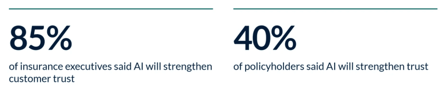 85% of insurance executives said AI will strengthen customer trust.
40% of policyholders said AI will strengthen trust