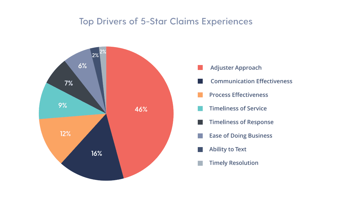 The primary drivers of 5-star claims experiences