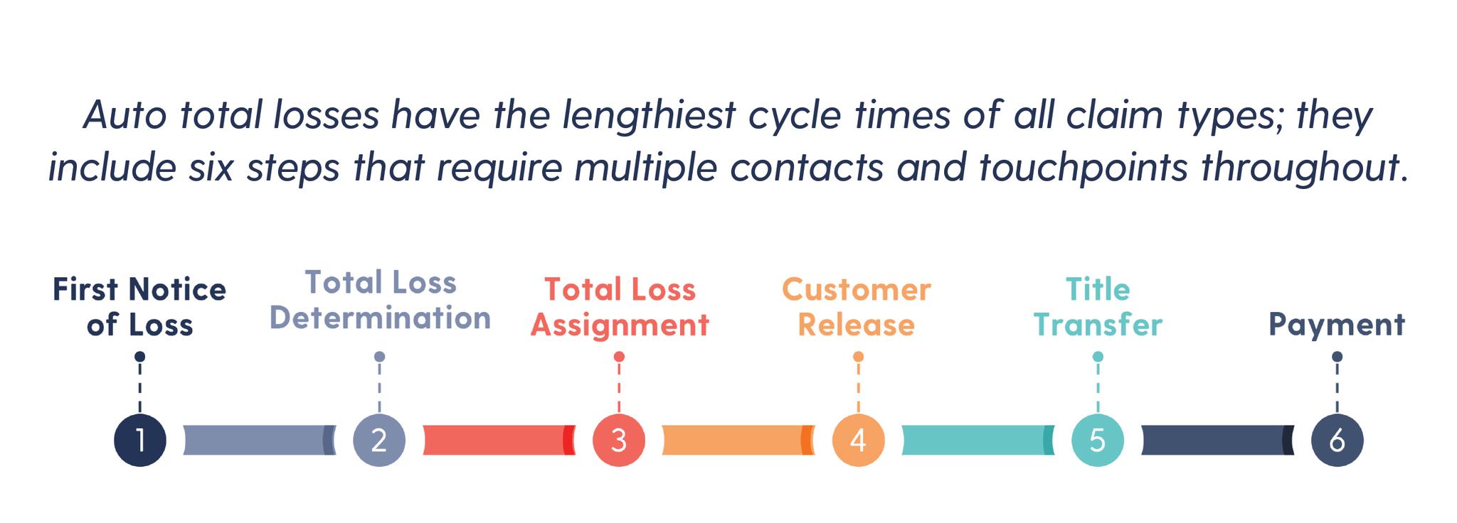The phases of the auto total loss experience