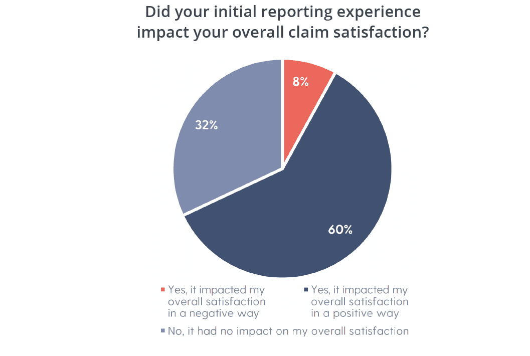 Voice of the Policyholder FNOL survey findings
